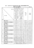 ASME B16.34-2004 规定的标准压力级阀门额定工作压力和试验压力
