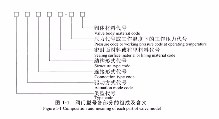 What are valve model numbers and what do they signify?